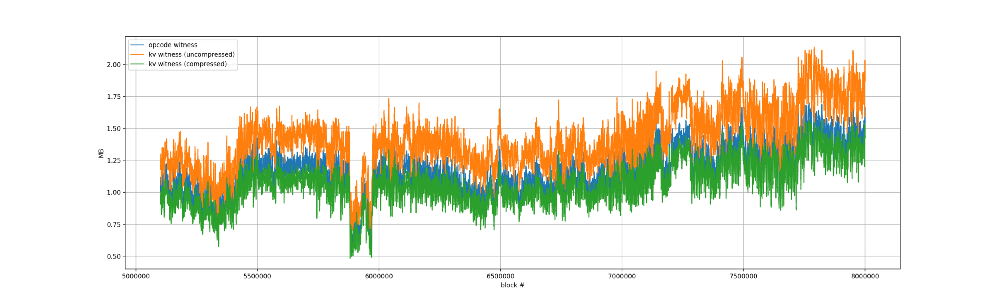 无状态性：基于键值对的见证数据方案4