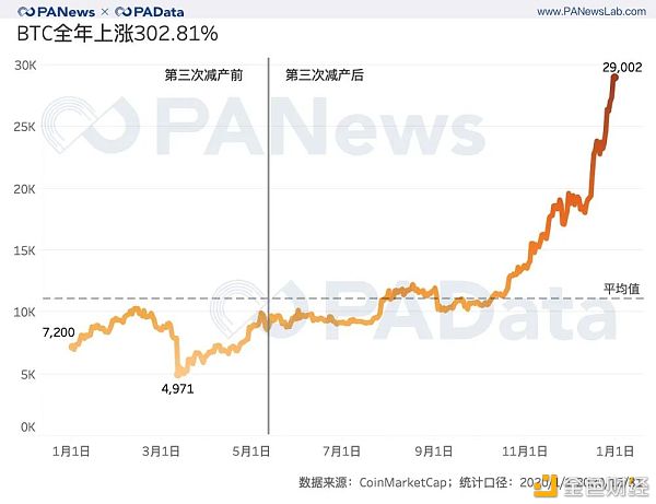 全景式回顾BTC的2020：全年挖出45万枚 交易所净流失35万枚