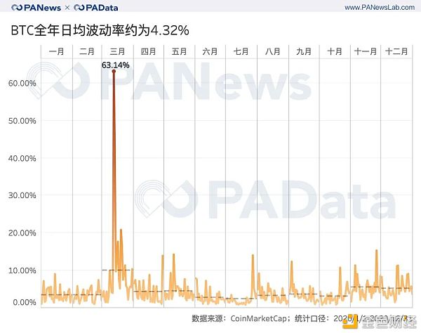 全景式回顾BTC的2020：全年挖出45万枚 交易所净流失35万枚1