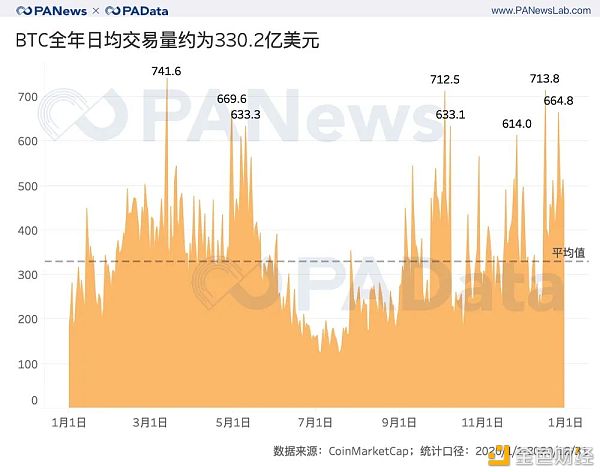 全景式回顾BTC的2020：全年挖出45万枚 交易所净流失35万枚2