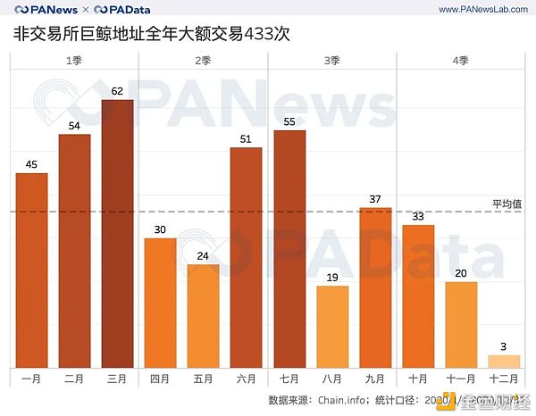 全景式回顾BTC的2020：全年挖出45万枚 交易所净流失35万枚4