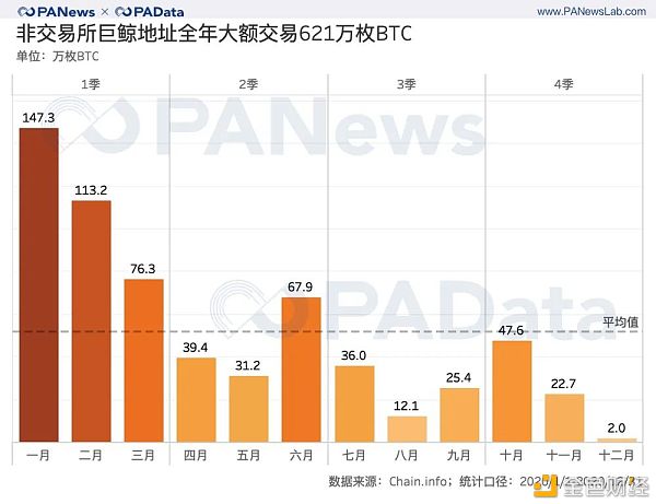 全景式回顾BTC的2020：全年挖出45万枚 交易所净流失35万枚6