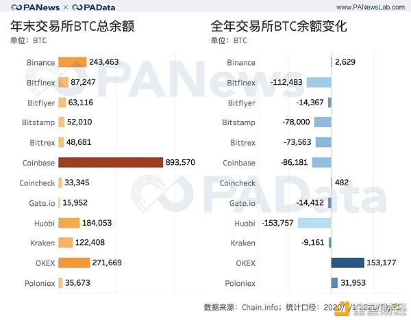 全景式回顾BTC的2020：全年挖出45万枚 交易所净流失35万枚7