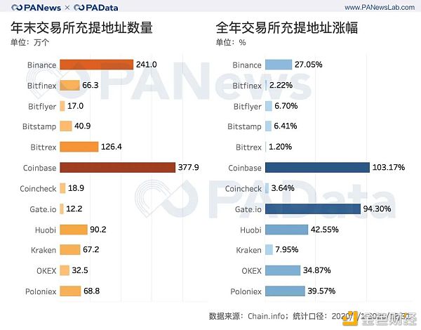 全景式回顾BTC的2020：全年挖出45万枚 交易所净流失35万枚8