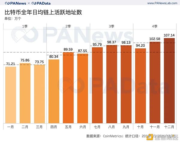 全景式回顾BTC的2020：全年挖出45万枚 交易所净流失35万枚10