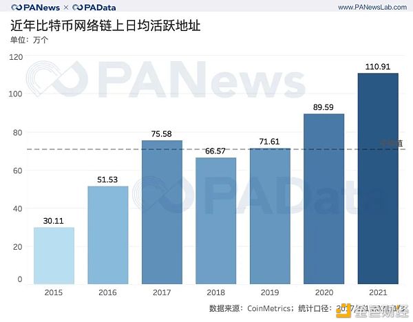 全景式回顾BTC的2020：全年挖出45万枚 交易所净流失35万枚11