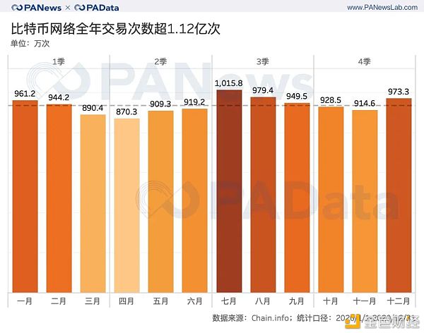 全景式回顾BTC的2020：全年挖出45万枚 交易所净流失35万枚12