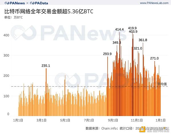 全景式回顾BTC的2020：全年挖出45万枚 交易所净流失35万枚13