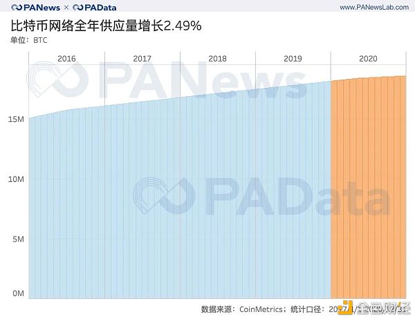 全景式回顾BTC的2020：全年挖出45万枚 交易所净流失35万枚14