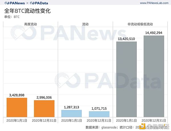 全景式回顾BTC的2020：全年挖出45万枚 交易所净流失35万枚15