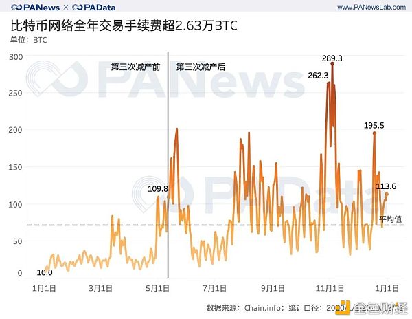 全景式回顾BTC的2020：全年挖出45万枚 交易所净流失35万枚16