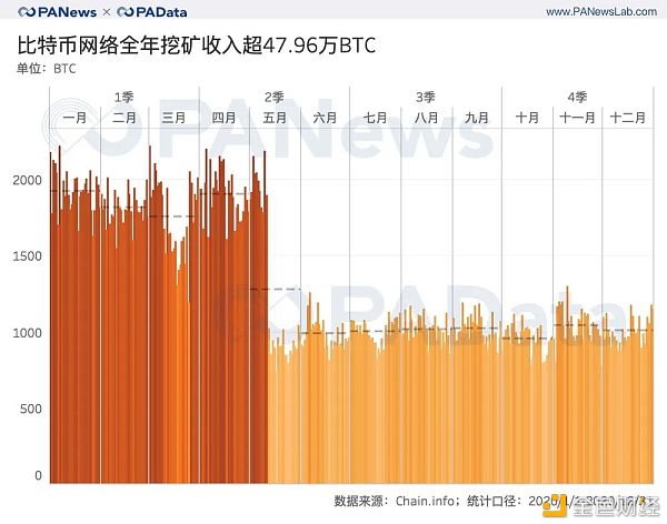 全景式回顾BTC的2020：全年挖出45万枚 交易所净流失35万枚17