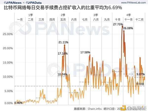 全景式回顾BTC的2020：全年挖出45万枚 交易所净流失35万枚18