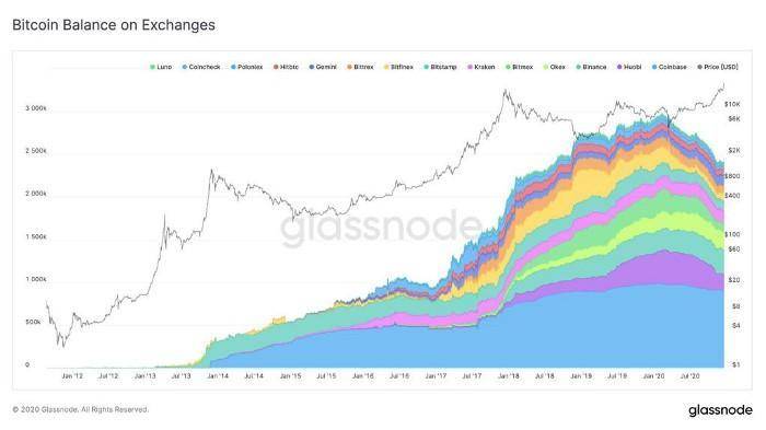 观点：流动性危机或推动比特币达到 28.8 万美金3