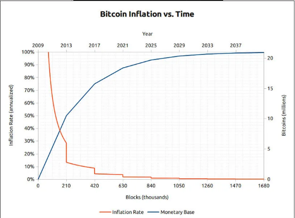 总共有2100万比特币，市场还剩下多少？1