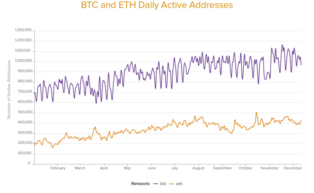 A16z：五个数字概括了2020年的加密世界3