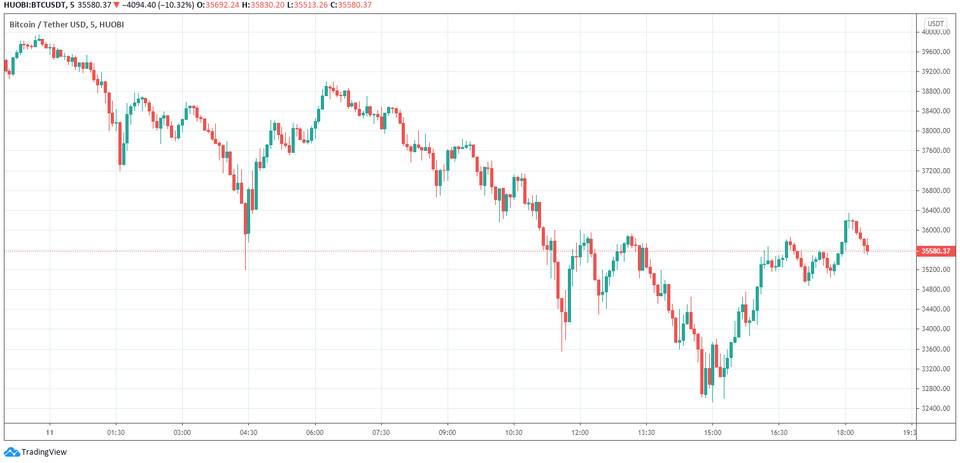 比特币日内急跌是偶然中的必然?这轮回调究竟因何而起? 比特币日内急跌是偶然中的必然?这轮回调究竟因何而起?