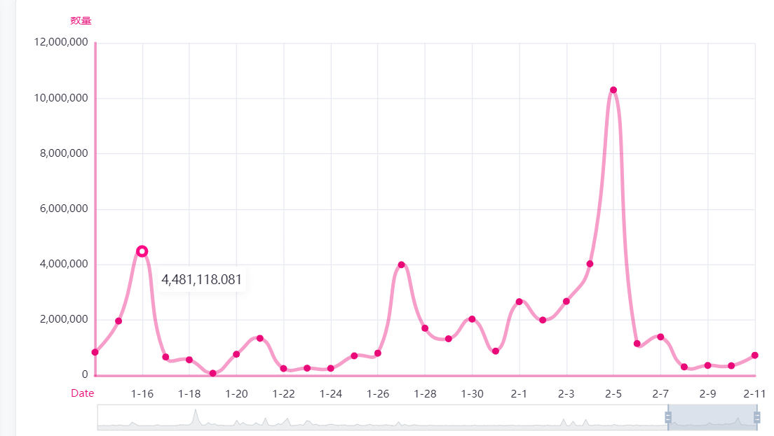 再创新高!DOT市值首次突破100亿美金,SUSHI青出于蓝而胜于蓝3 再创新高!DOT市值首次突破100亿美金,SUSHI青出于蓝而胜于蓝3