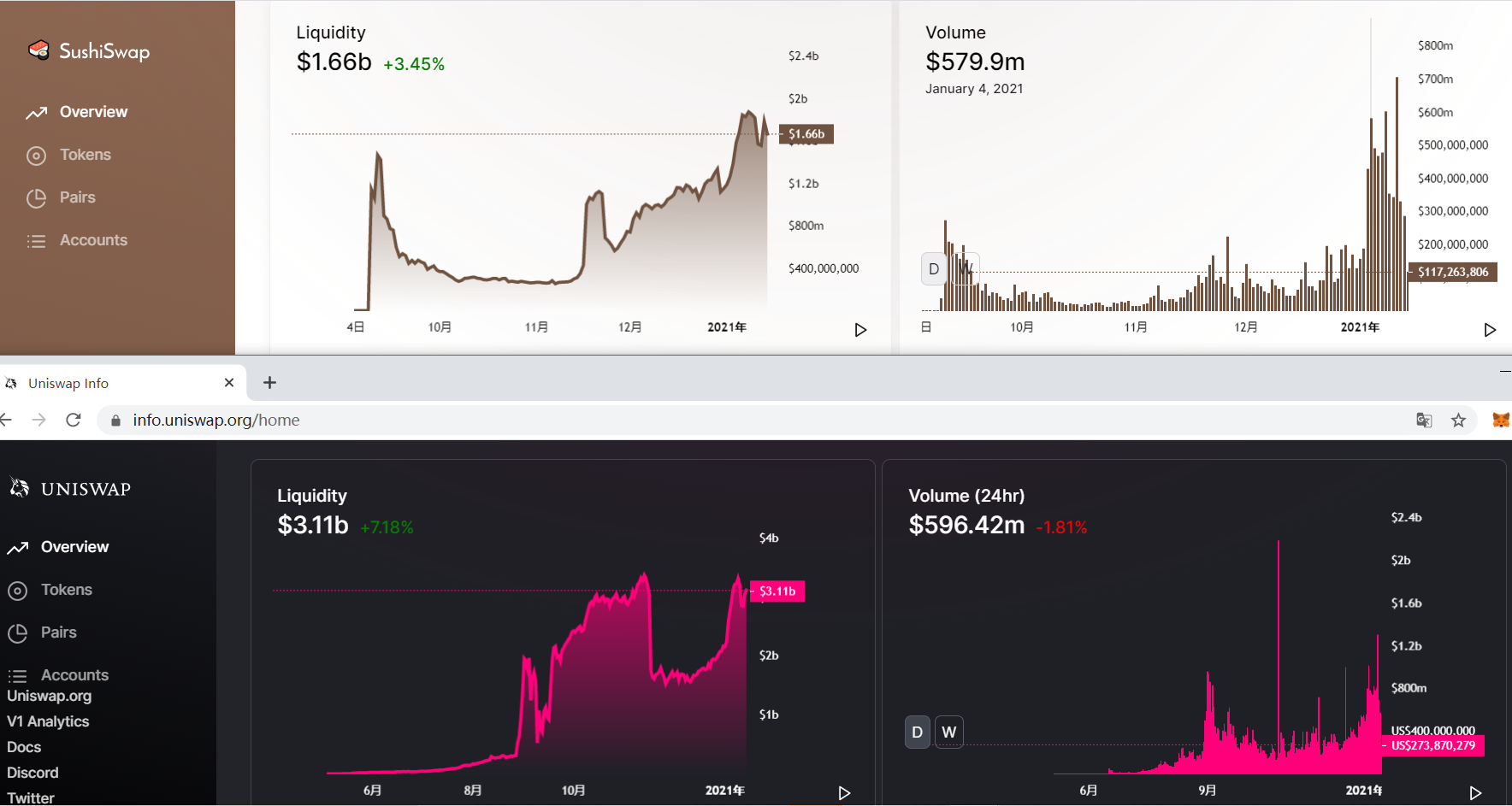 再创新高!DOT市值首次突破100亿美金,SUSHI青出于蓝而胜于蓝4 再创新高!DOT市值首次突破100亿美金,SUSHI青出于蓝而胜于蓝4