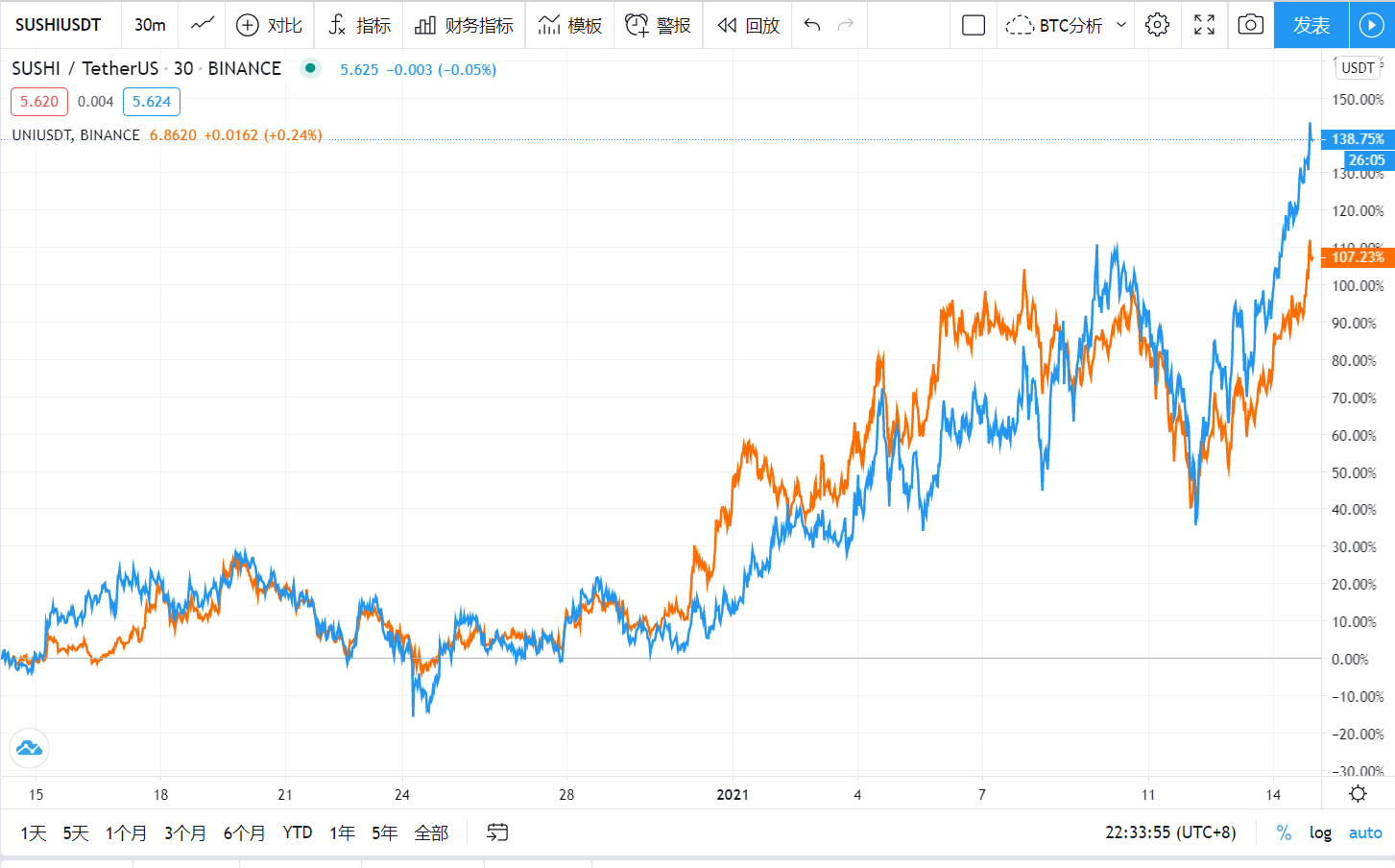 再创新高!DOT市值首次突破100亿美金,SUSHI青出于蓝而胜于蓝5 再创新高!DOT市值首次突破100亿美金,SUSHI青出于蓝而胜于蓝5