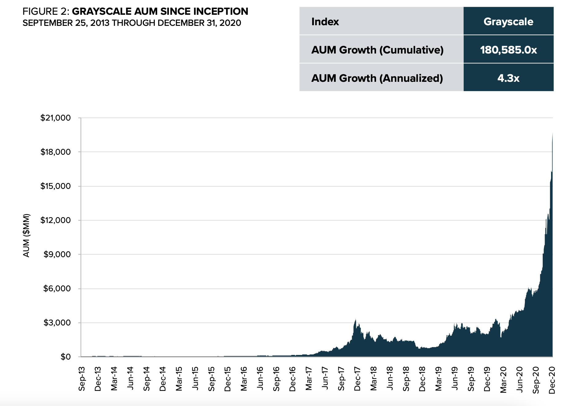 灰度第四季度报告：共筹集33亿美元，2021年国家对比特币的采用将开始3