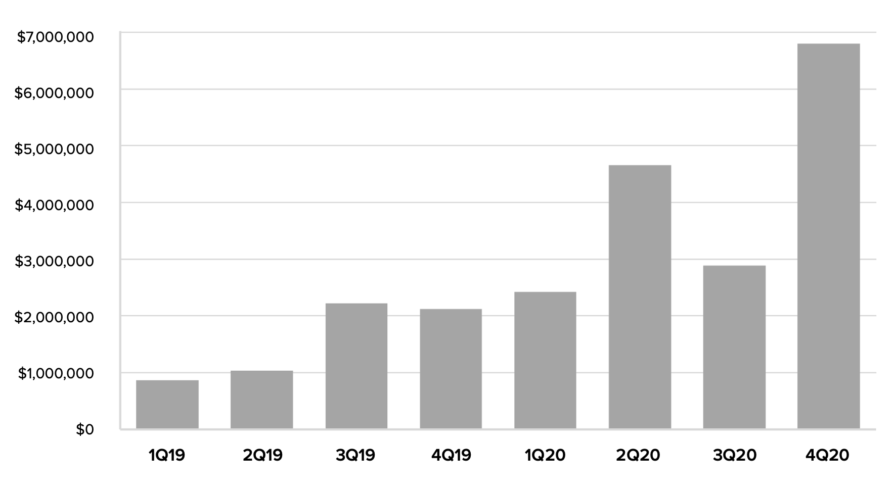 灰度第四季度报告：共筹集33亿美元，2021年国家对比特币的采用将开始5