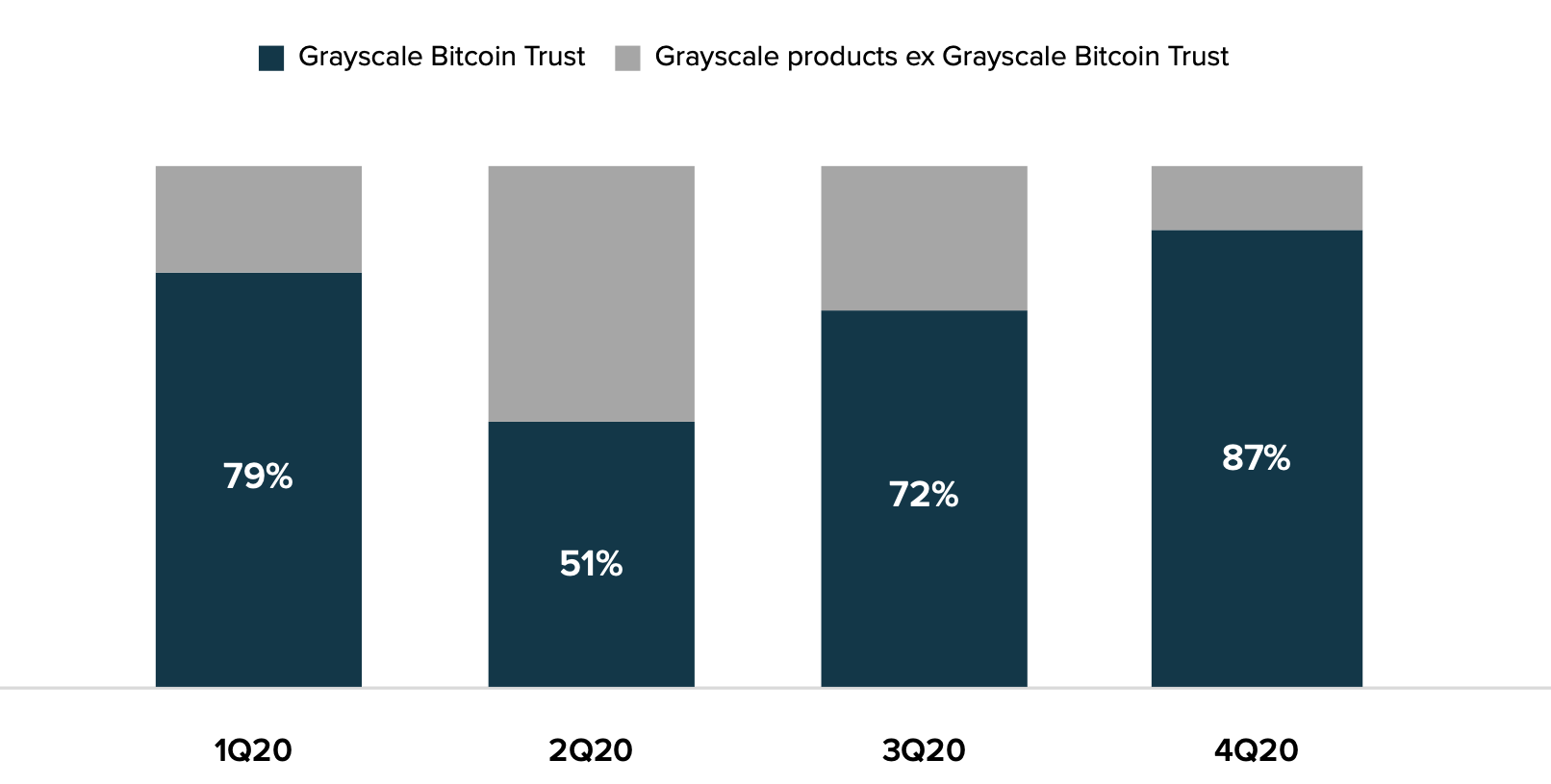 灰度第四季度报告：共筹集33亿美元，2021年国家对比特币的采用将开始6