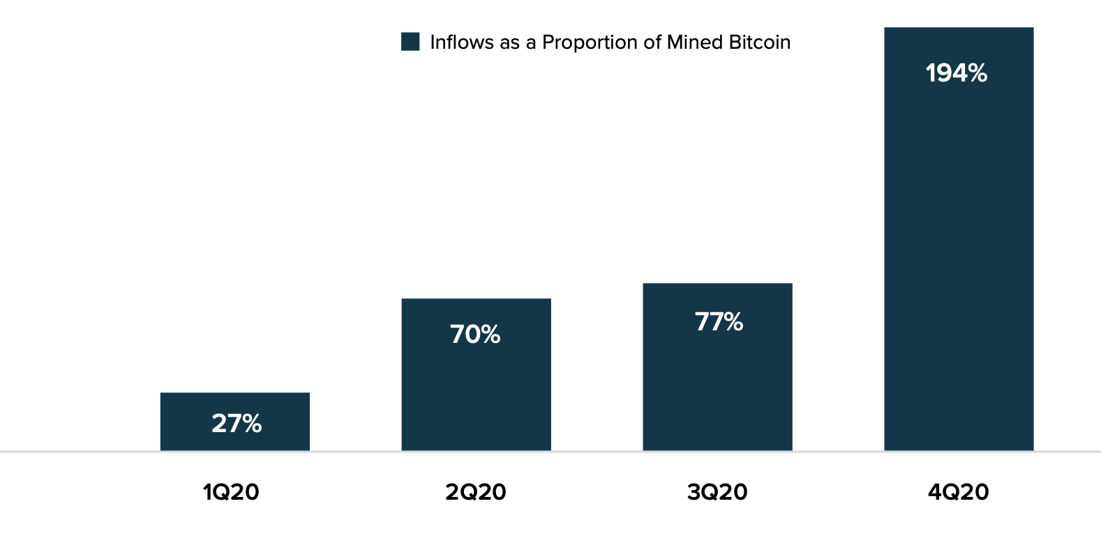 灰度第四季度报告：共筹集33亿美元，2021年国家对比特币的采用将开始7
