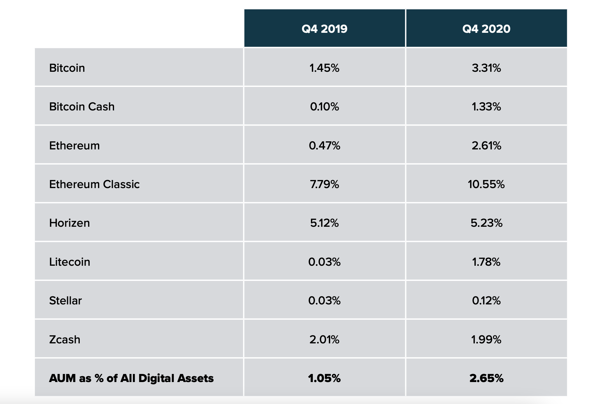 灰度第四季度报告：共筹集33亿美元，2021年国家对比特币的采用将开始8
