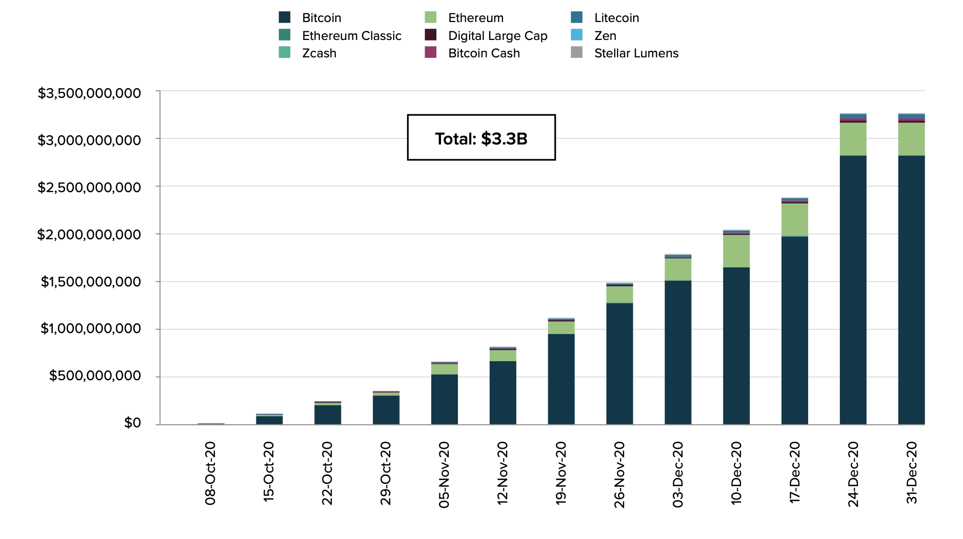 灰度第四季度报告：共筹集33亿美元，2021年国家对比特币的采用将开始9