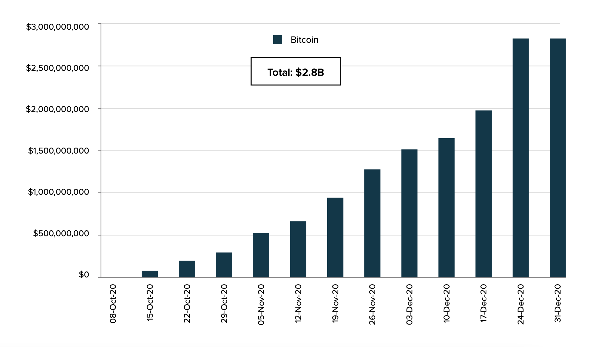 灰度第四季度报告：共筹集33亿美元，2021年国家对比特币的采用将开始13