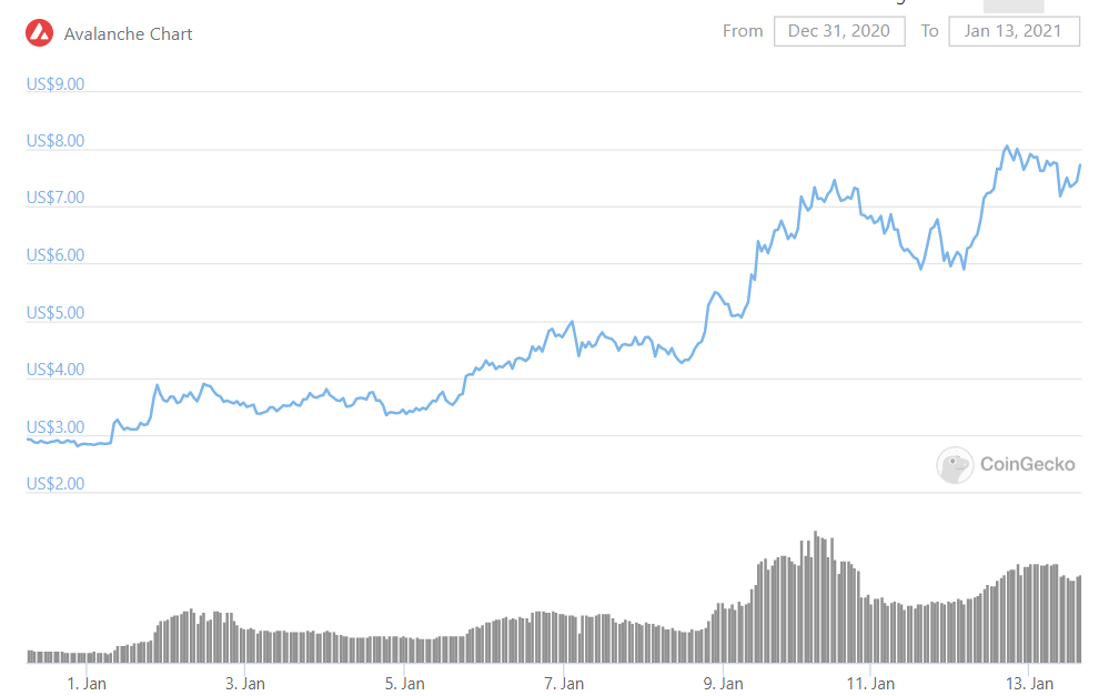 CZ在推特上说阿瓦克斯。以太坊是雪崩协议链桥技术支持的幕后推手吗？