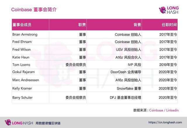 当coinbase准备在今年上市时，对数字货币行业会有什么影响？2