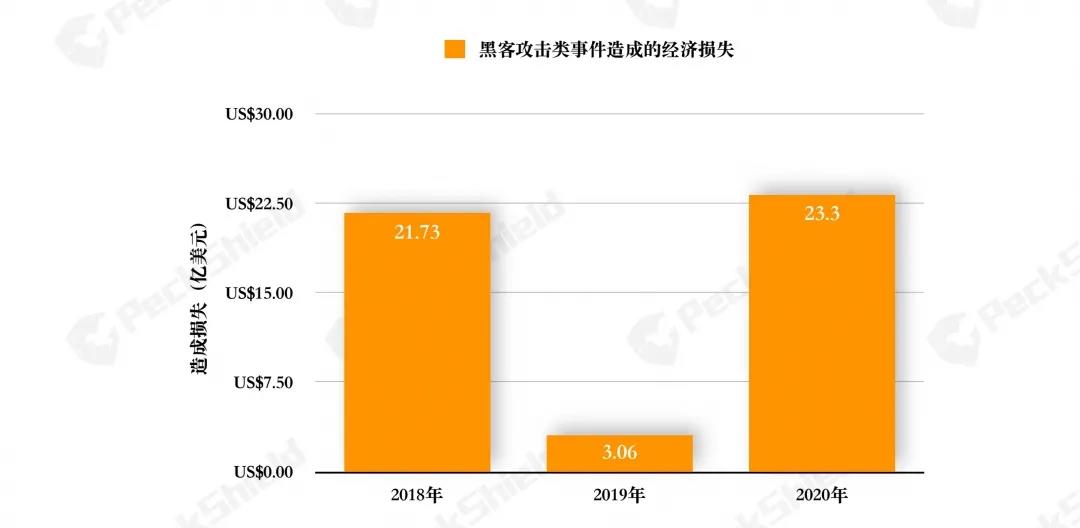 2020年数字货币反洗钱报告：defi成为黑客的“蜜罐”，年损失超过2.5亿美元2