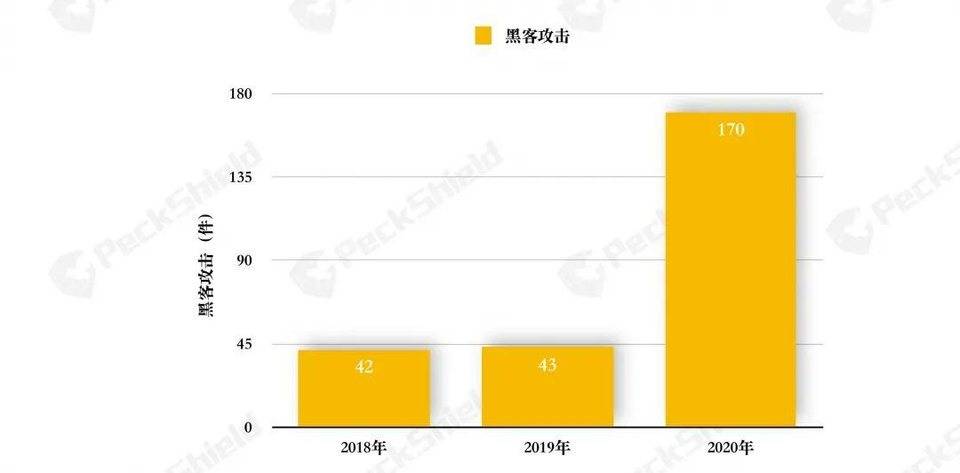Peckshield:2020年发生60起defi攻击，损失超过2.5亿美元