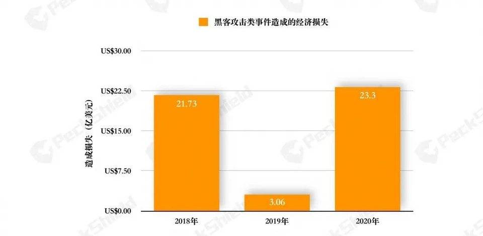 Peckshield:2020年发生60起defi攻击，损失超过2.5亿美元1