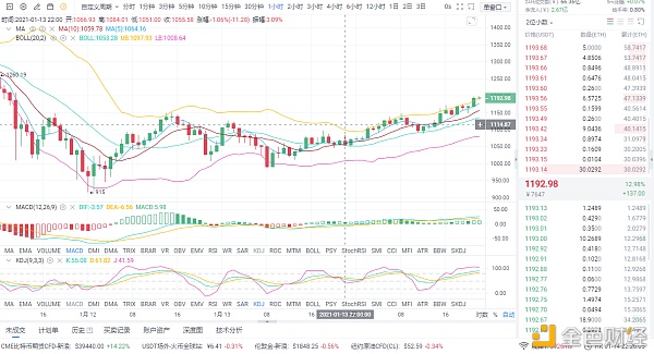 货币上的光明兄弟：1/14晚间eth市场分析与运作策略