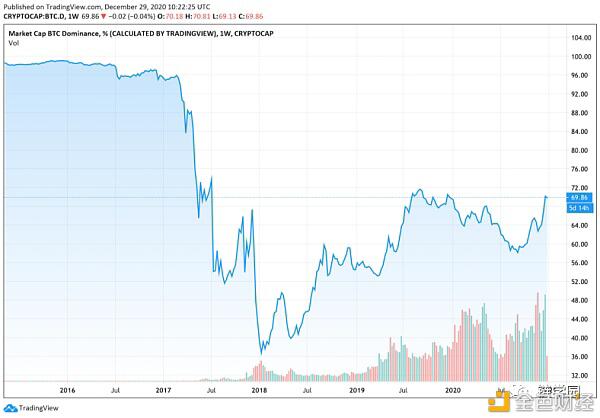今年的BTC高点和2017年有什么不同？4