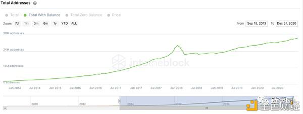 今年的BTC高点和2017年有什么不同？6