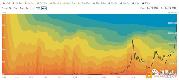 今年的BTC高点和2017年有什么不同？8