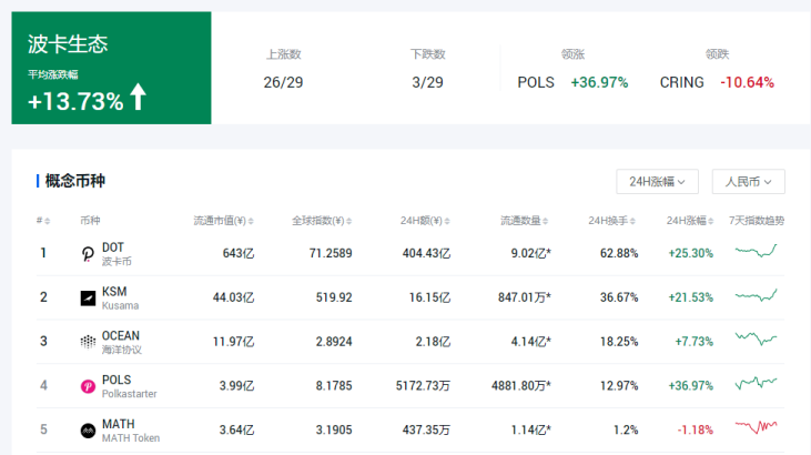 王总的区块链日记1162:现在市场正在追逐三个热点板块 王总的区块链日记1162:现在市场正在追逐三个热点板块