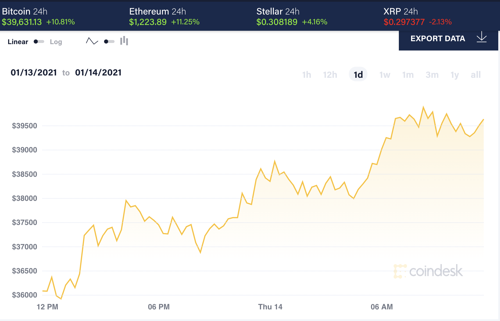 投资者等待拜登发言，比特币涨回4万美元