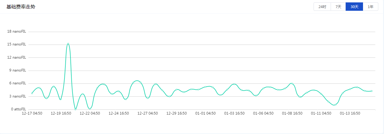 如何从根源上解决Filecoin高价Gas费问题？