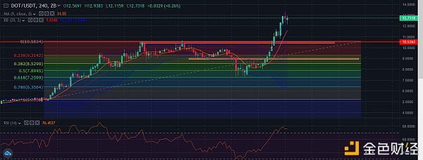 中币(ZB)市场研究员:BTC DOT日内技术分析1 中币(ZB)市场研究员:BTC DOT日内技术分析1