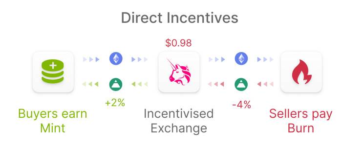 追求石头货币一般稳定、简单且普适,Fei Protocol 能否在稳定币赛道掀起波澜?5 追求石头货币一般稳定、简单且普适,Fei Protocol 能否在稳定币赛道掀起波澜?5