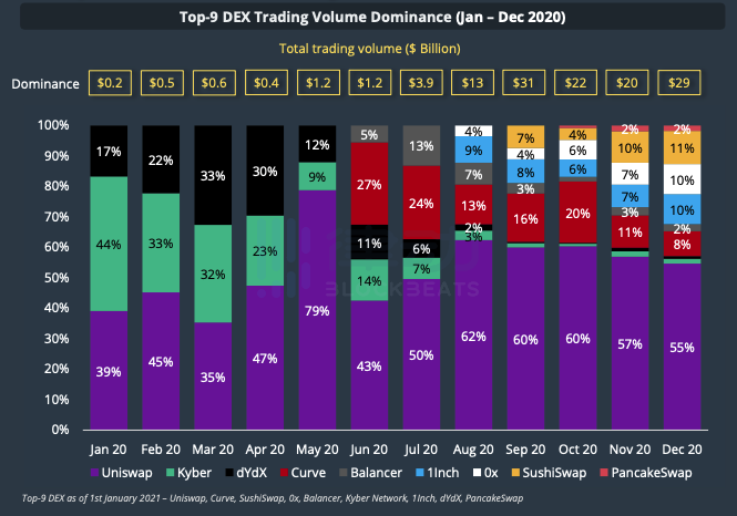 coingecko年报：现货年成交额2.98万亿美元，uniswap在DEX领域仍保持领先地位
