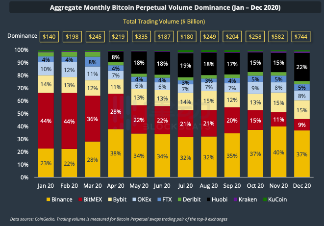 coingecko年报：现货年成交额2.98万亿美元，uniswap在DEX领域仍保持领先地位2