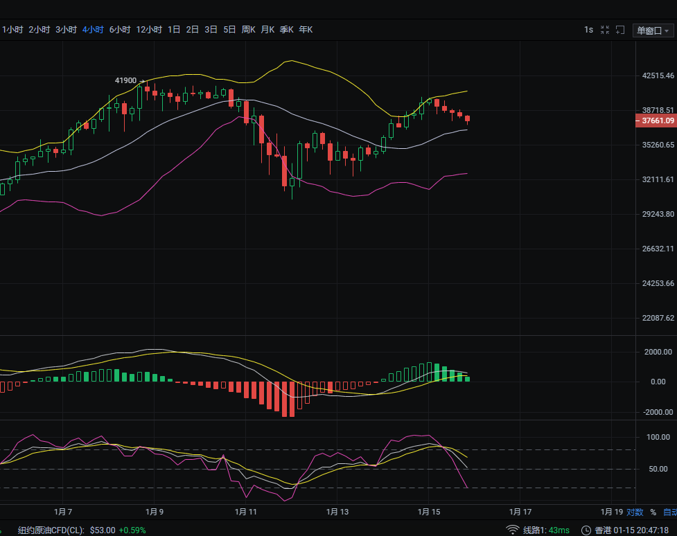 1/15比特币走势分析