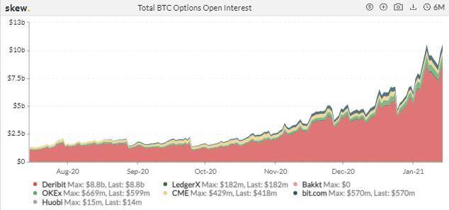 CME已成为全球最大的BTC期货平台10