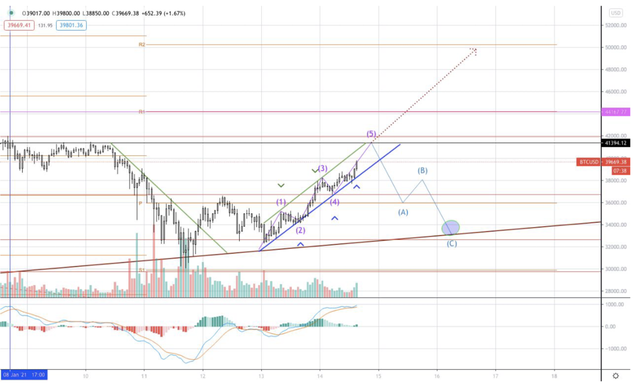 比特币持续看涨，52000美元仍然有实现的可能3